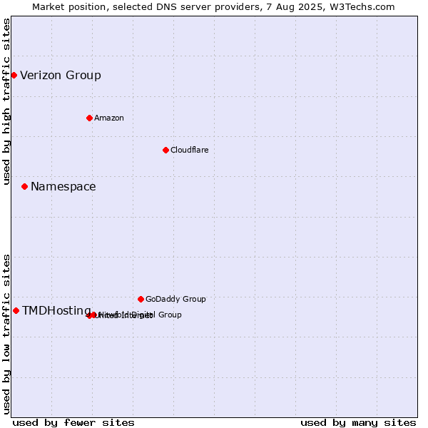 Market position of Namespace vs. TMDHosting vs. Verizon Group