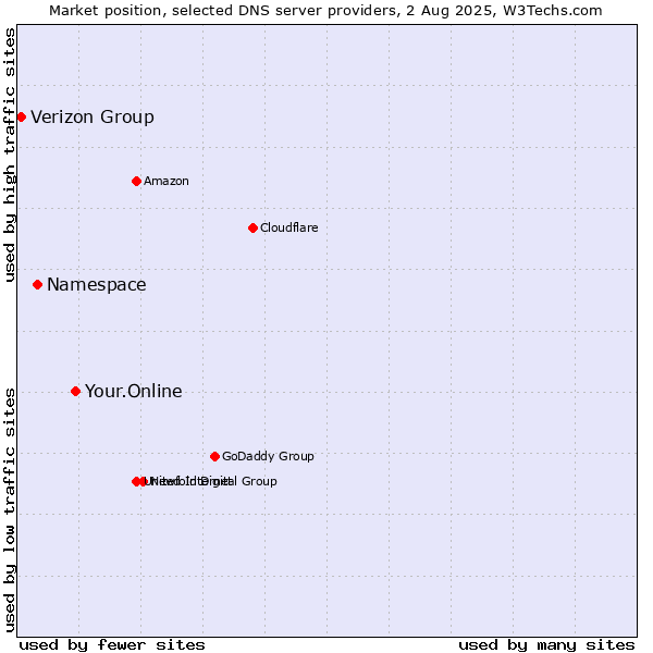 Market position of Your.Online vs. Namespace vs. Verizon Group