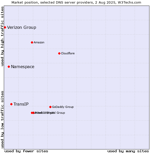 Market position of TransIP vs. Namespace vs. Verizon Group