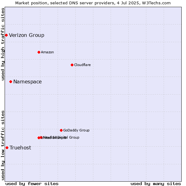 Market position of Namespace vs. Truehost vs. Verizon Group