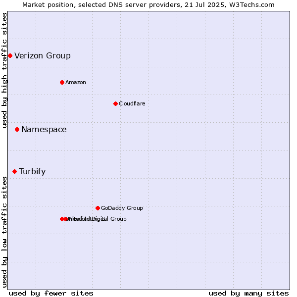 Market position of Namespace vs. Turbify vs. Verizon Group