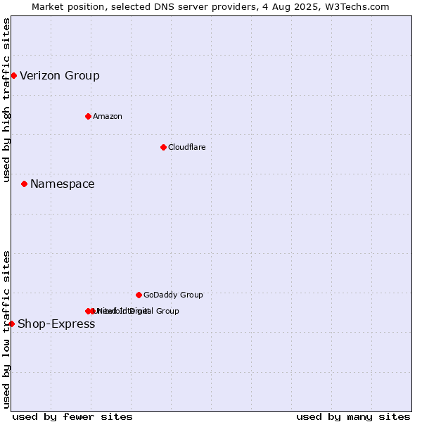 Market position of Namespace vs. Verizon Group vs. Shop-Express
