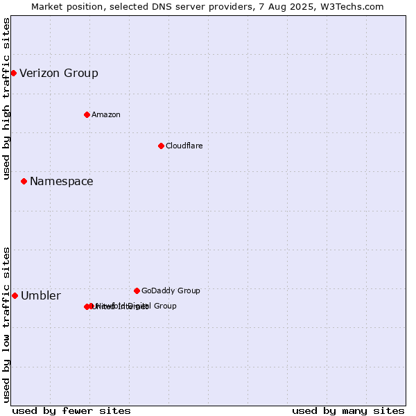 Market position of Namespace vs. Umbler vs. Verizon Group