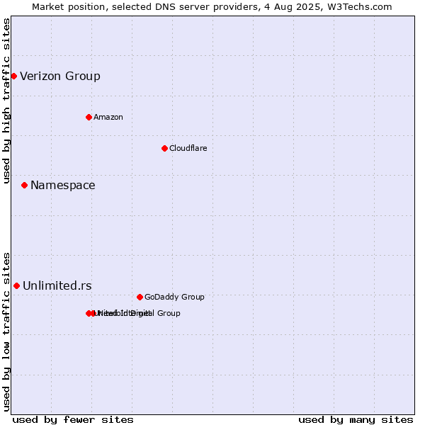 Market position of Namespace vs. Unlimited.rs vs. Verizon Group