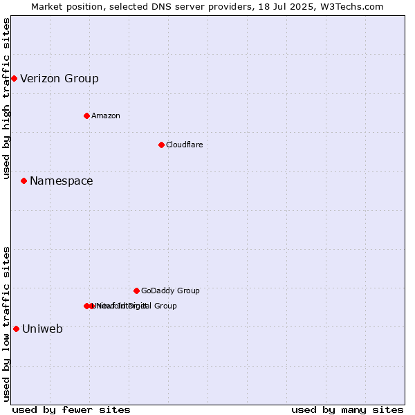 Market position of Namespace vs. Uniweb vs. Verizon Group