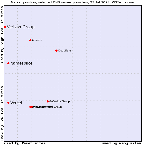 Market position of Namespace vs. Vercel vs. Verizon Group