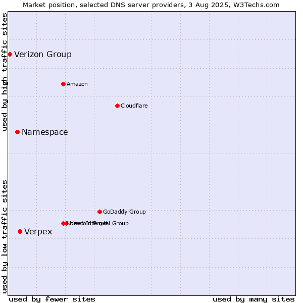 Market position of Verpex vs. Namespace vs. Verizon Group