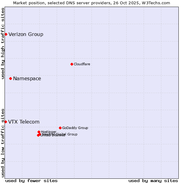 Market position of Namespace vs. Verizon Group vs. VTX Telecom