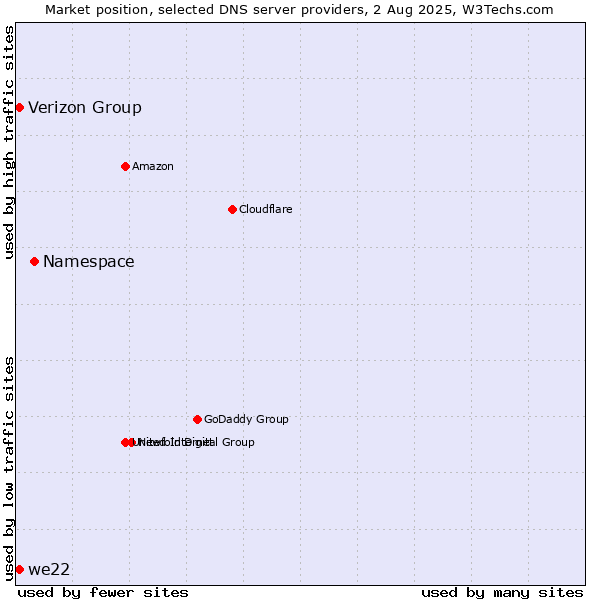 Market position of Namespace vs. Verizon Group vs. we22