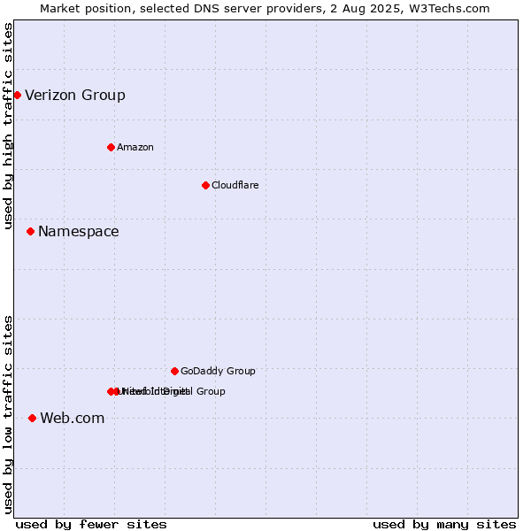 Market position of Web.com vs. Namespace vs. Verizon Group