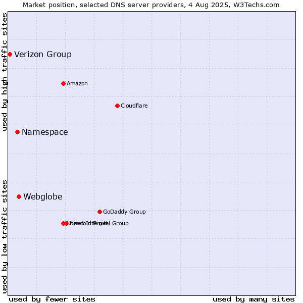 Market position of Webglobe vs. Namespace vs. Verizon Group