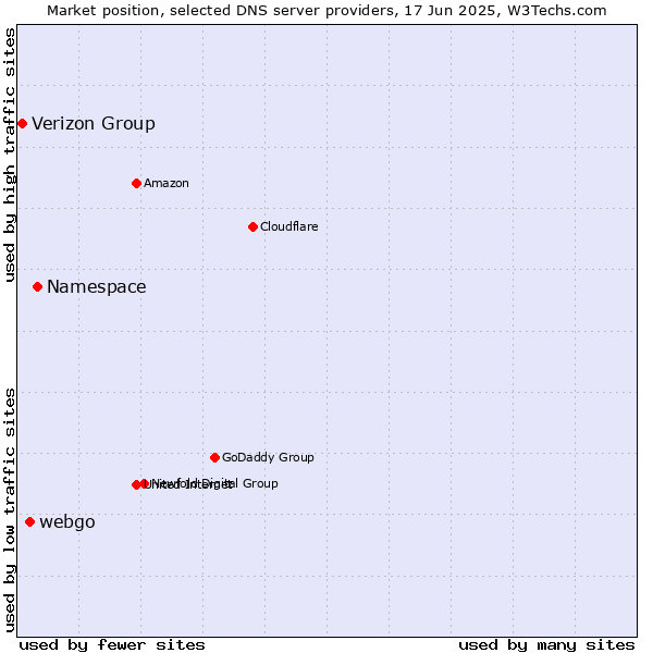 Market position of Namespace vs. webgo vs. Verizon Group