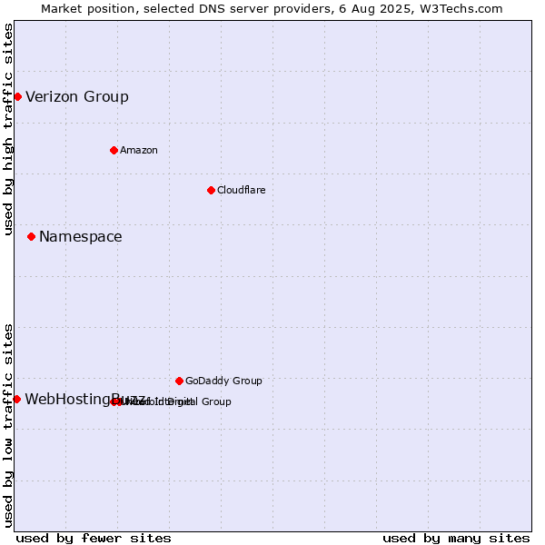 Market position of Namespace vs. Verizon Group vs. WebHostingBuzz
