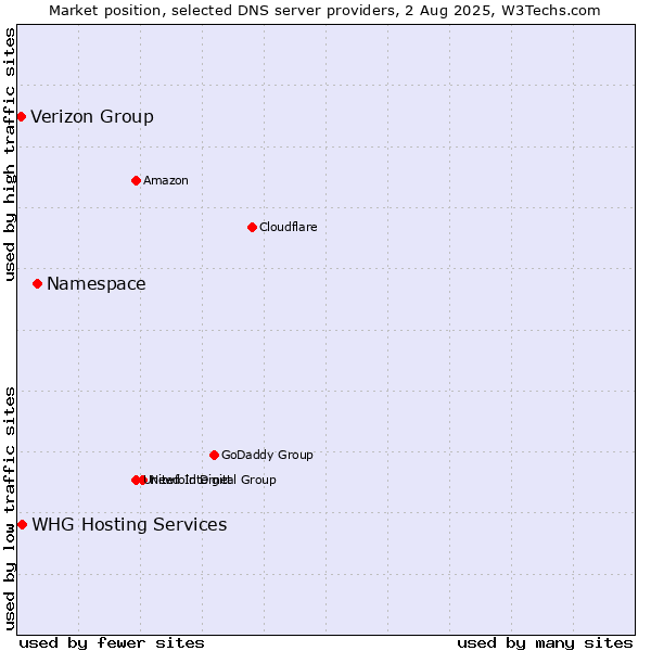 Market position of Namespace vs. Verizon Group vs. WHG Hosting Services