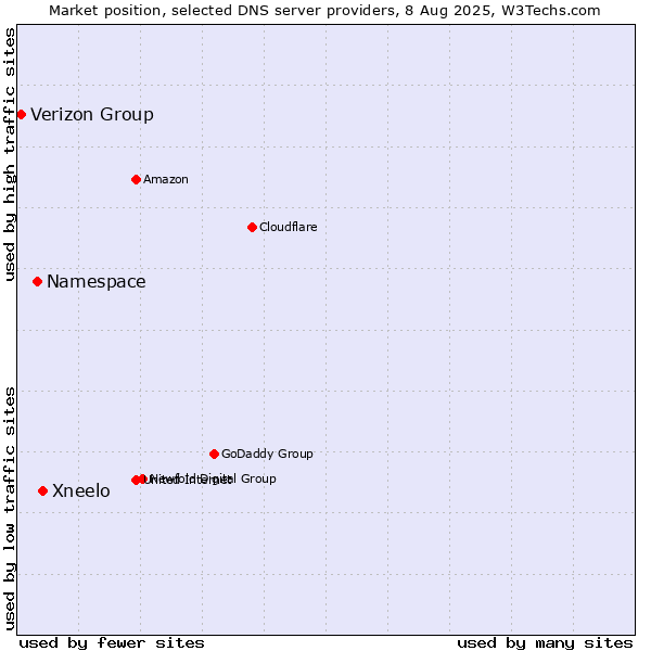 Market position of Xneelo vs. Namespace vs. Verizon Group