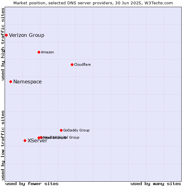 Market position of XServer vs. Namespace vs. Verizon Group