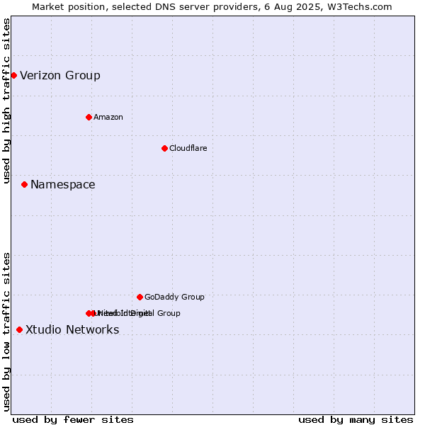 Market position of Namespace vs. Xtudio Networks vs. Verizon Group
