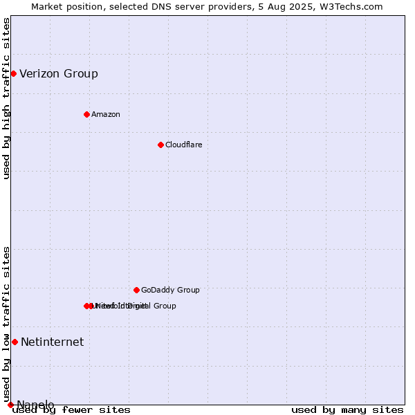 Market position of Netinternet vs. Verizon Group vs. Nanelo