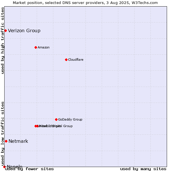 Market position of Netmark vs. Verizon Group vs. Nanelo