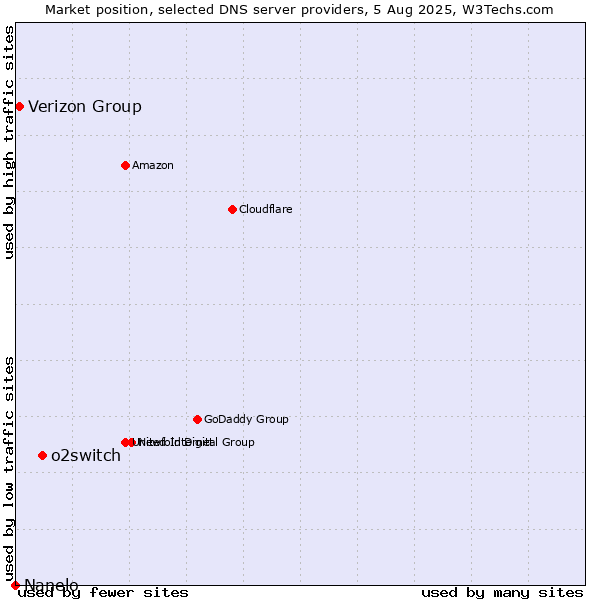 Market position of o2switch vs. Verizon Group vs. Nanelo
