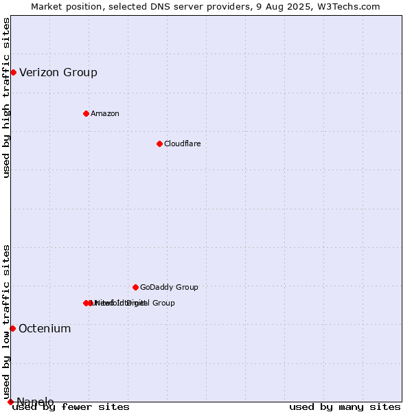 Market position of Verizon Group vs. Octenium vs. Nanelo