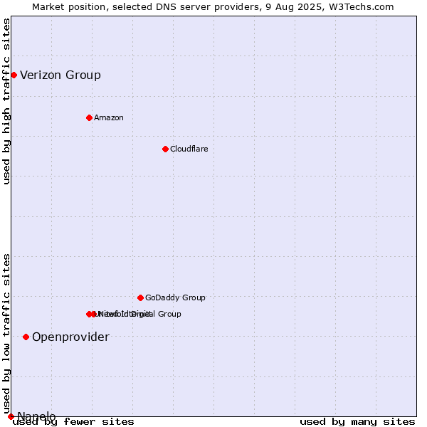 Market position of Openprovider vs. Verizon Group vs. Nanelo