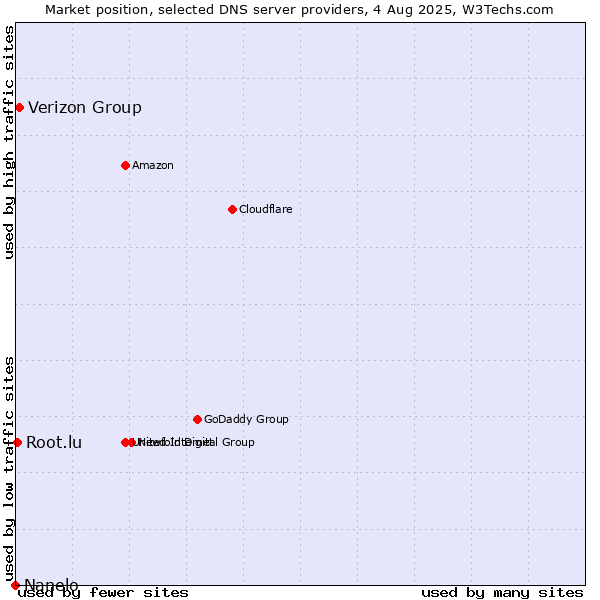 Market position of Verizon Group vs. Root.lu vs. Nanelo