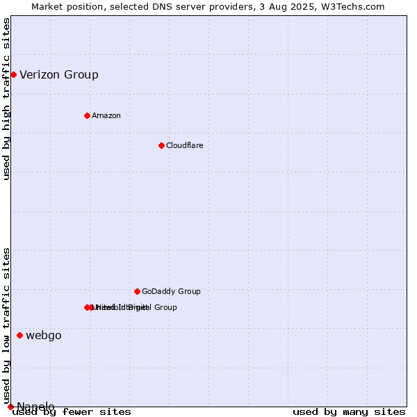 Market position of webgo vs. Verizon Group vs. Nanelo