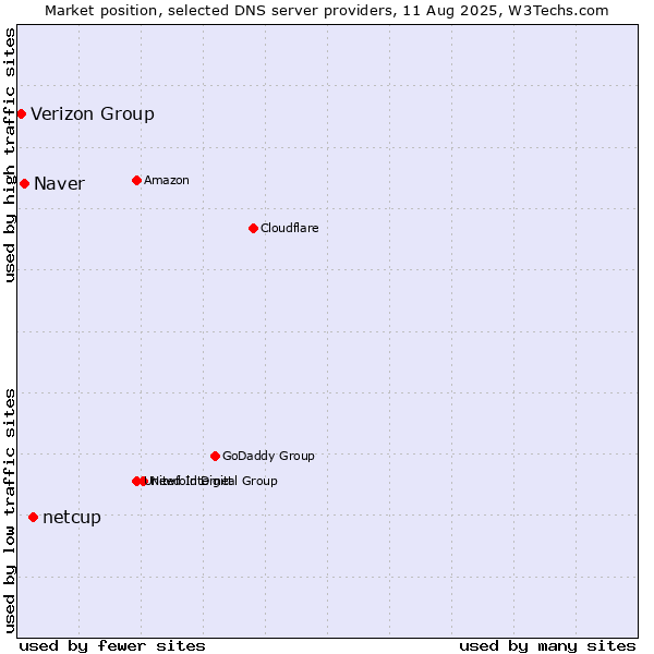 Market position of netcup vs. Naver vs. Verizon Group