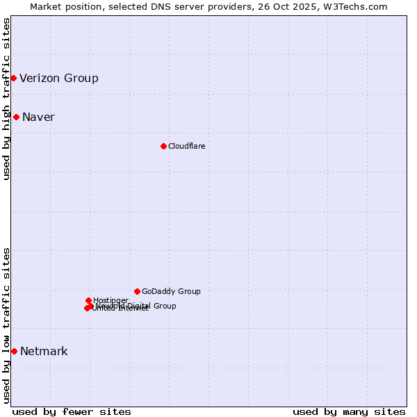 Market position of Naver vs. Netmark vs. Verizon Group