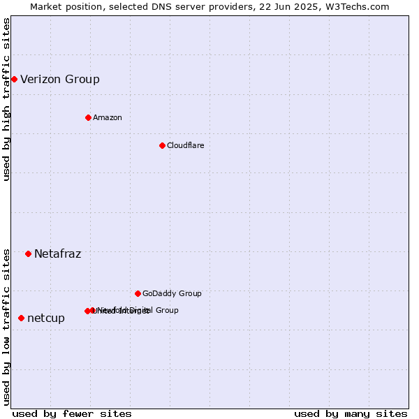 Market position of Netafraz vs. netcup vs. Verizon Group