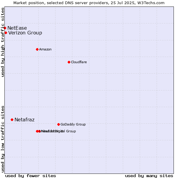 Market position of Netafraz vs. Verizon Group vs. NetEase