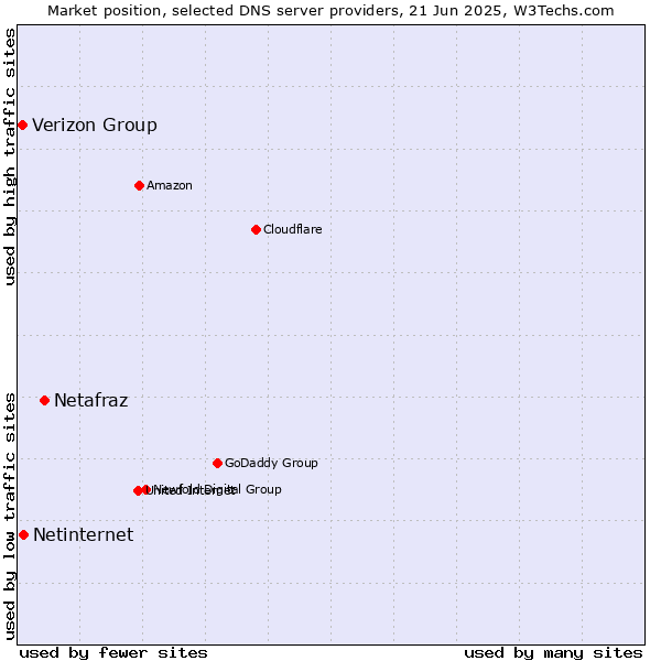 Market position of Netafraz vs. Netinternet vs. Verizon Group