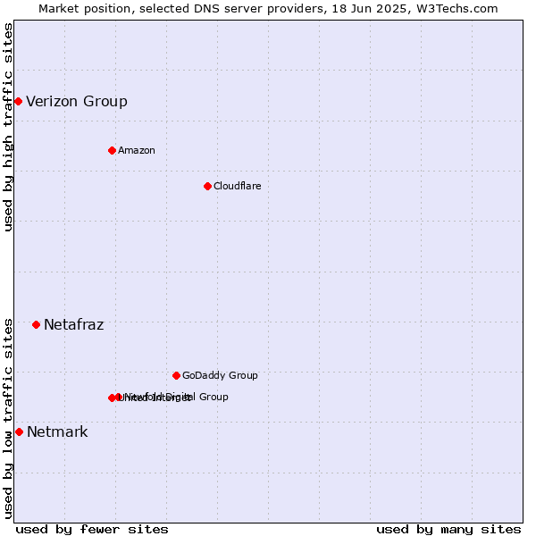 Market position of Netafraz vs. Netmark vs. Verizon Group