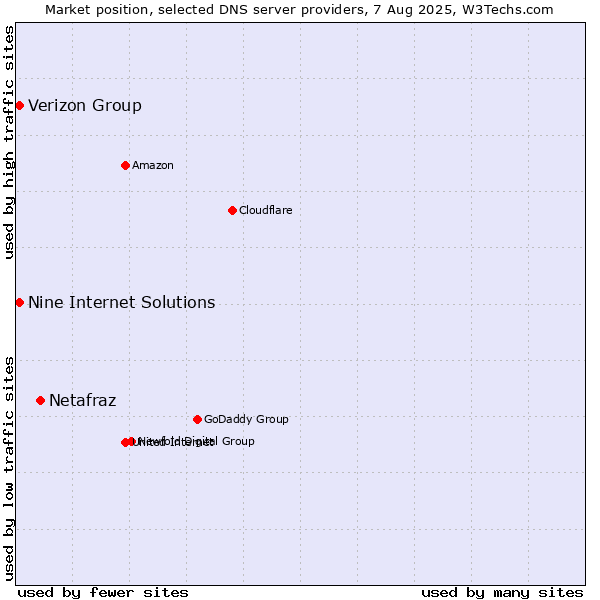 Market position of Netafraz vs. Verizon Group vs. Nine Internet Solutions