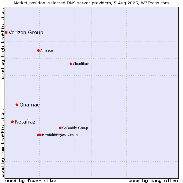 Market position of Onamae vs. Netafraz vs. Verizon Group