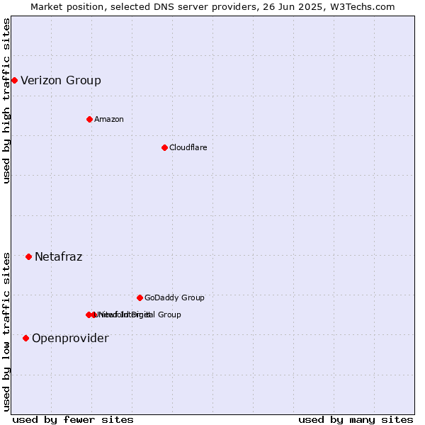 Market position of Netafraz vs. Openprovider vs. Verizon Group