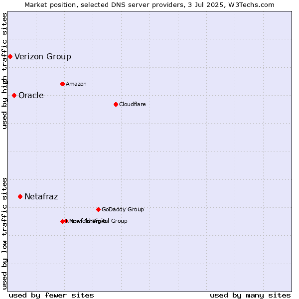 Market position of Netafraz vs. Oracle vs. Verizon Group