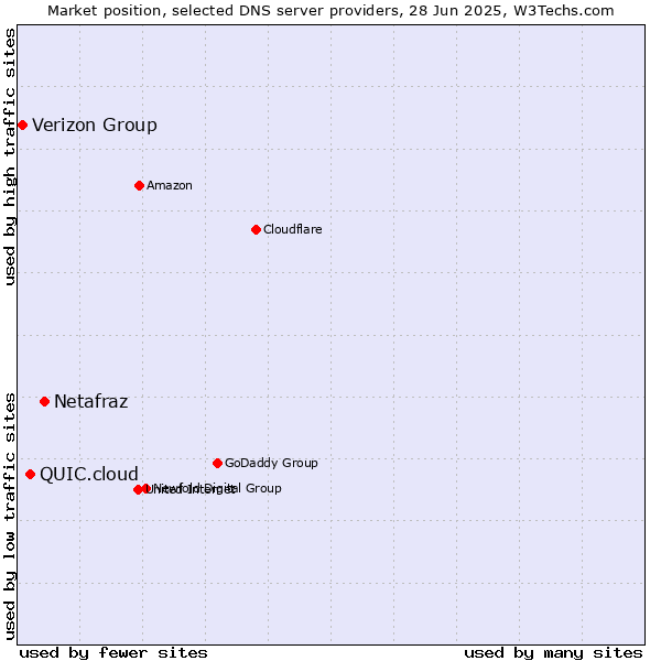 Market position of Netafraz vs. QUIC.cloud vs. Verizon Group