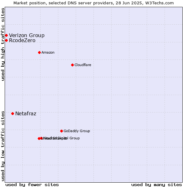 Market position of Netafraz vs. Verizon Group vs. RcodeZero