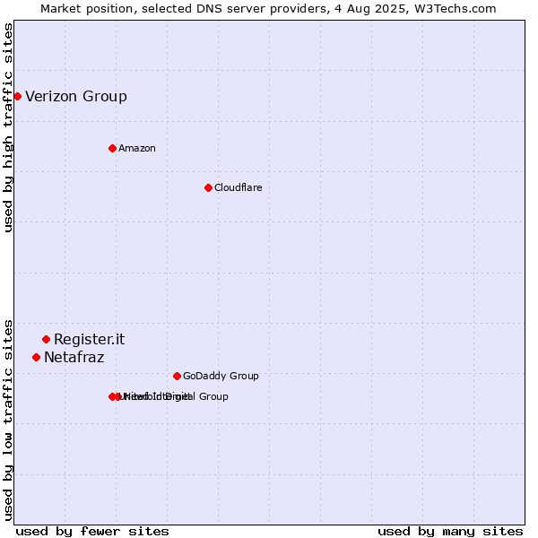Market position of Register.it vs. Netafraz vs. Verizon Group