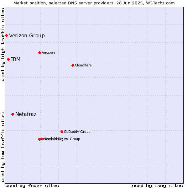 Market position of Netafraz vs. IBM vs. Verizon Group
