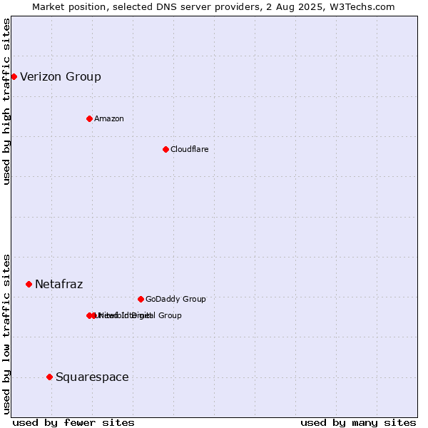 Market position of Squarespace vs. Netafraz vs. Verizon Group