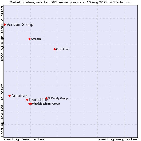Market position of team.blue vs. Netafraz vs. Verizon Group