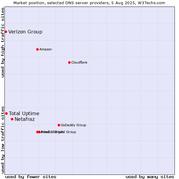 Market position of Netafraz vs. Total Uptime vs. Verizon Group