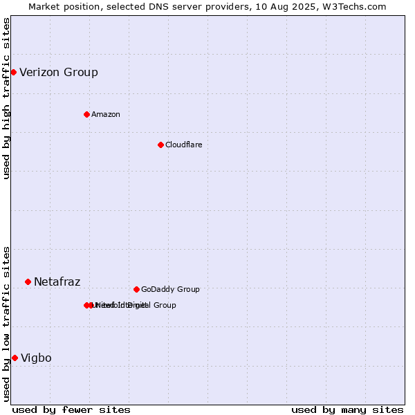 Market position of Netafraz vs. Vigbo vs. Verizon Group