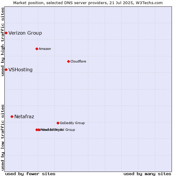 Market position of Netafraz vs. VSHosting vs. Verizon Group