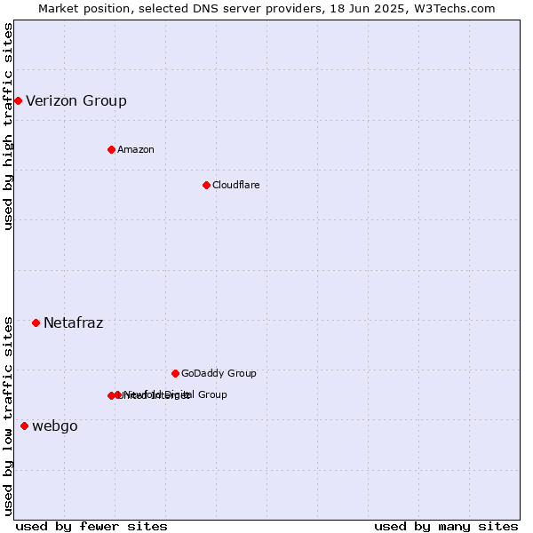 Market position of Netafraz vs. webgo vs. Verizon Group