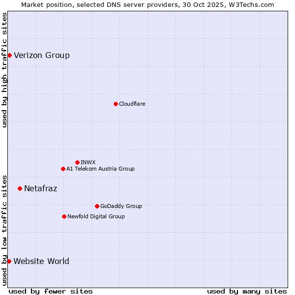 Market position of Netafraz vs. Verizon Group vs. Website World