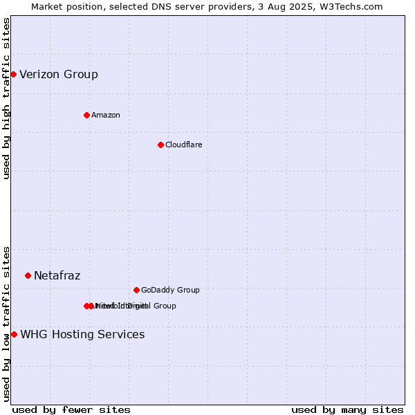 Market position of Netafraz vs. Verizon Group vs. WHG Hosting Services